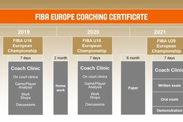 ФБУ визначила кандидатів на навчання за програмою ФІБА