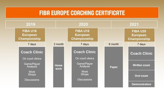 ФБУ визначила кандидатів на навчання за програмою ФІБА