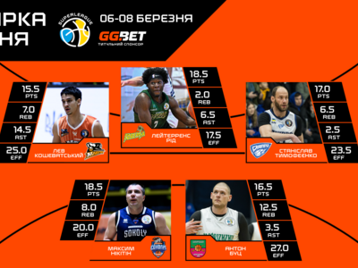 Визначено символічну збірну та MVP 14 туру Суперліги GGBET