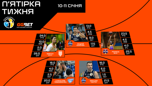 Суперліга GGBET: визначено символічну збірну девʼятого туру 