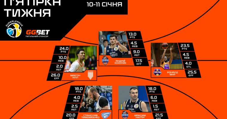 Суперліга GGBET: визначено символічну збірну девʼятого туру 