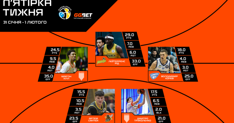 Суперліга GGBET: визначено символічну збірну 11 туру