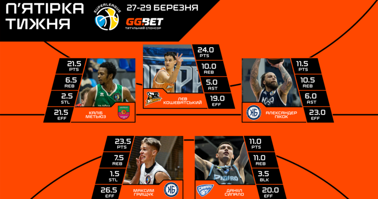 Визначено символічну збірну та MVP 15 туру Суперліги GGBET